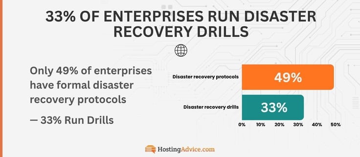 Bar graph infographic showing: 49% of enterprises have disaster recovery protocols and 33% run drills