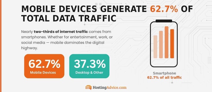 Infographic showing mobile users make up 62.7% of total traffic data Infographic showing mobile users make up 62.7% of total traffic data