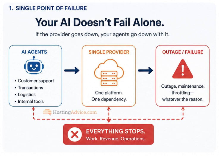 Diagram showing AI agents (customer support, transactions, logistics, internal tools) connected to a single provider, which then leads to an outage scenario where everything stops â including work, revenue, and operations Diagram showing AI agents (customer support, transactions, logistics, internal tools) connected to a single provider, which then leads to an outage scenario where everything stops â including work, revenue, and operations
