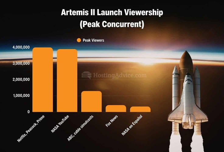 Bar chart showing Artemis II launch peak viewership across platforms including NASA YouTube, streaming services, cable simulcasts, Fox News, and NASA en EspaÃ±ol