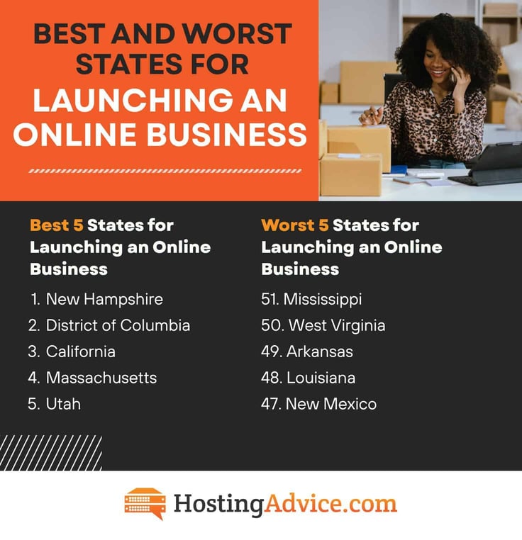 Best and Worst States for Launching an Online Business Best and Worst States for Launching an Online Business