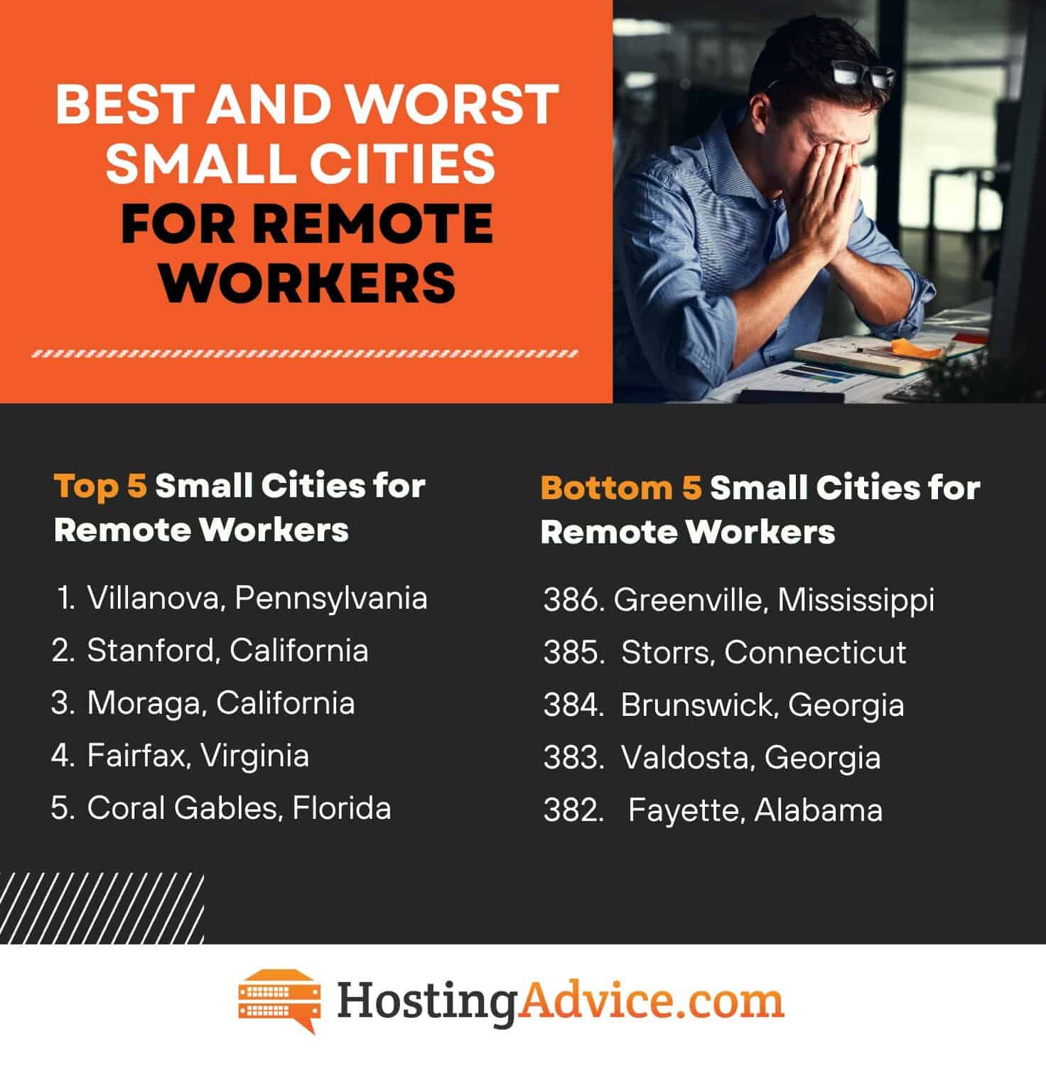 The Best and Worst 5 Small U.S. Cities for Remote Workers