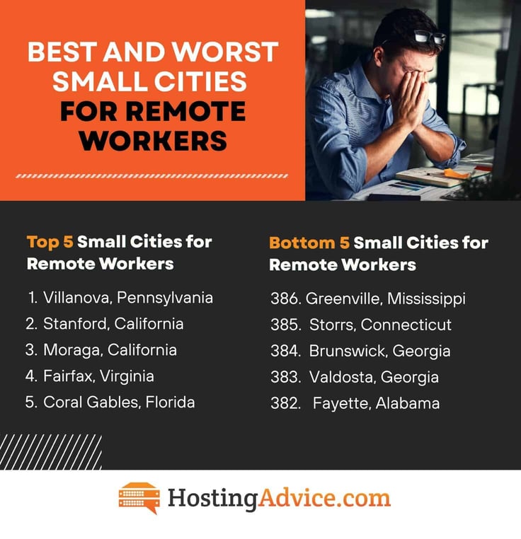 best and worst small cities for remote workers
