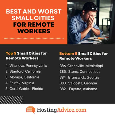 best and worst small cities for remote workers best and worst small cities for remote workers