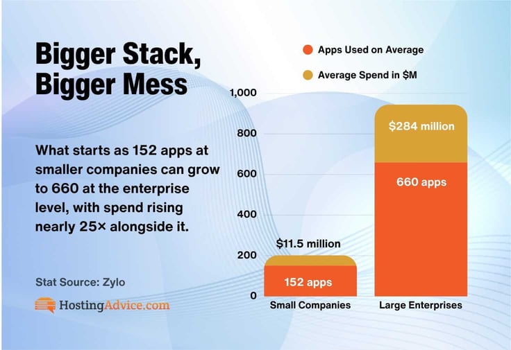 Chart comparing small companies and large enterprises, showing average app usage growing from 152 to 660 and annual spend increasing from $11.5 million to $284 million