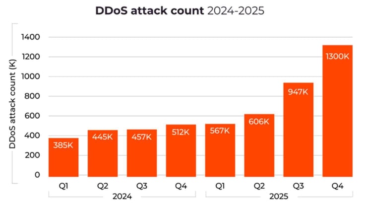 Bar chart showing quarterly DDoS attack counts from 2024 to 2025, rising from 385K in early 2024 to 1.3 million by Q4 2025