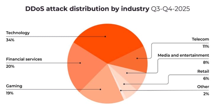 Pie chart showing DDoS attack distribution by industry in Q3âQ4 2025, with technology at 34%, financial services at 20%, and gaming at 19%