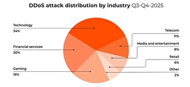 Pie chart showing DDoS attack distribution by industry for Q3âQ4 2025, with technology at 34%, financial services at 20%, gaming at 19%, telecom at 11%, media and entertainment at 8%, retail at 6%, and other at 2%
