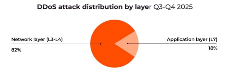 Pie chart showing DDoS attacks by layer, with network-layer (L3âL4) attacks making up 82% and application-layer (L7) attacks at 18%