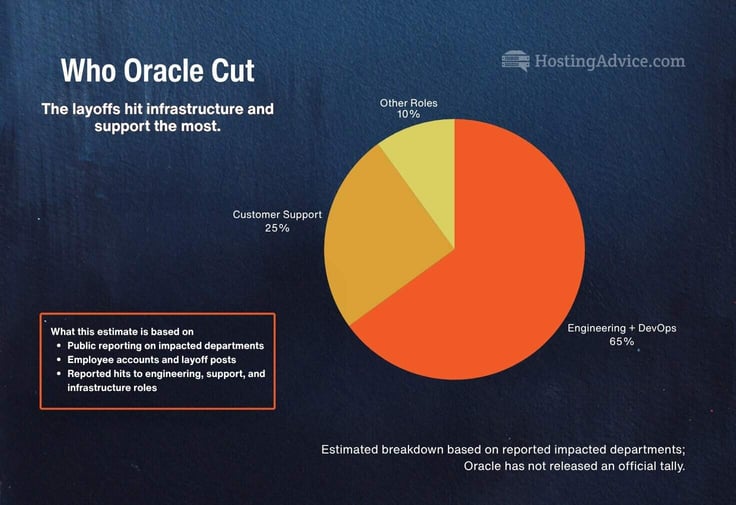 Graphic titled âWho Oracle Cutâ with a pie chart showing an estimated Oracle layoff breakdown: Engineering and DevOps 65%, Customer Support 25%, and Other Roles 10%. Text on the left says the layoffs hit infrastructure and support the most, and a boxed note explains the estimate is based on public reporting, employee accounts, and reported hits to engineering, support, and infrastructure roles.
