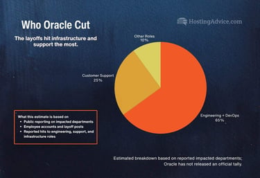 Graphic titled âWho Oracle Cutâ with a pie chart showing an estimated Oracle layoff breakdown: Engineering and DevOps 65%, Customer Support 25%, and Other Roles 10%. Text on the left says the layoffs hit infrastructure and support the most, and a boxed note explains the estimate is based on public reporting, employee accounts, and reported hits to engineering, support, and infrastructure roles. Graphic titled âWho Oracle Cutâ with a pie chart showing an estimated Oracle layoff breakdown: Engineering and DevOps 65%, Customer Support 25%, and Other Roles 10%. Text on the left says the layoffs hit infrastructure and support the most, and a boxed note explains the estimate is based on public reporting, employee accounts, and reported hits to engineering, support, and infrastructure roles.