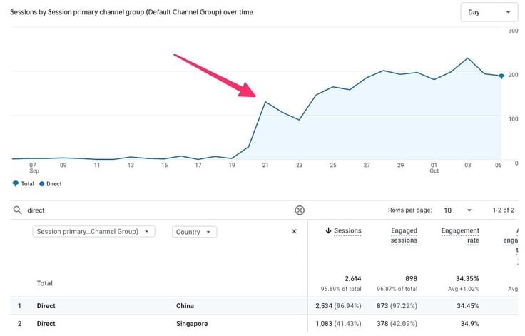 Google Analytics chart showing a sudden spike in direct traffic, with most sessions coming from China and Singapore