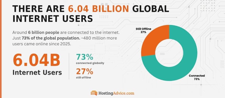 Infographic showing 73% of the global population are internet users Infographic showing 73% of the global population are internet users