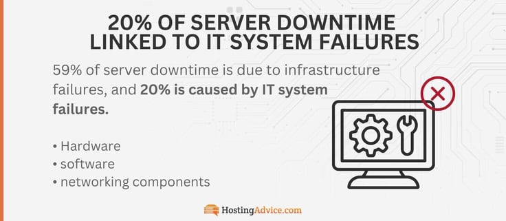 Infographic showing red X over settings gear on computer - 20% of server downtime failures linked to IT