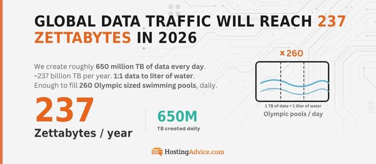 Global data graphic showing 1:1 data to liter of water would fill 260 olympic size swimming pools of global traffic data Global data graphic showing 1:1 data to liter of water would fill 260 olympic size swimming pools of global traffic data