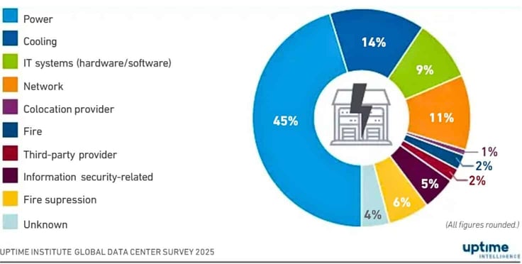 Data Center Survey 2025: Power 45%, Cooling 14%, IT Systems 9%, Network 11%, Fire Suppression 6%, Information security-related 5%