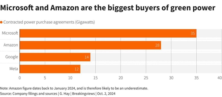 Bar graph titled: Microsoft and Amazon are the biggest purchasers of green power