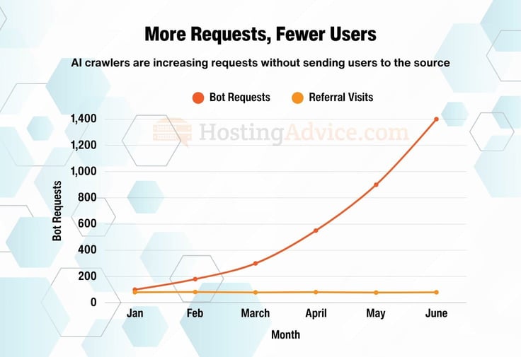 Line chart showing bot requests increasing sharply from January to June while referral visits remain flat over the same period