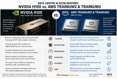 Side-by-side infographic comparing NVIDIA H100 GPU and AWS Trainium2 and Trainium3 chips across purpose, architecture, performance, ecosystem, efficiency, and cost.