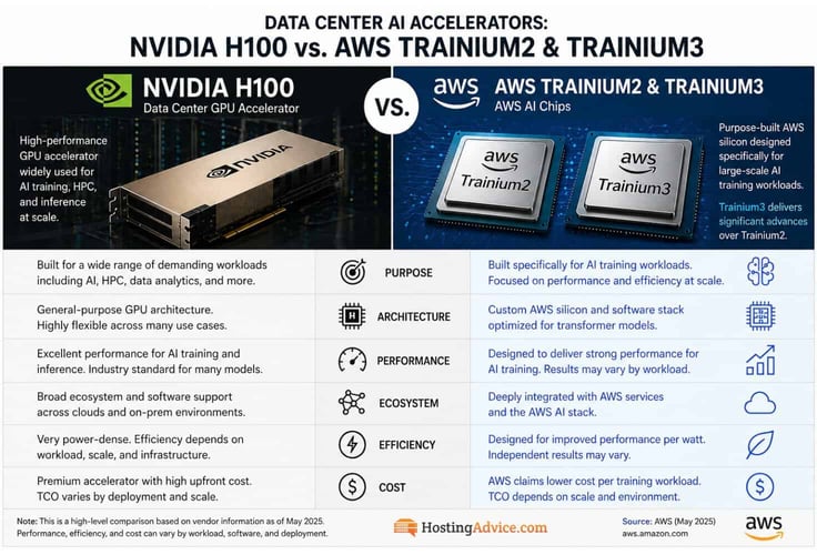 Side-by-side infographic comparing NVIDIA H100 GPU and AWS Trainium2 and Trainium3 chips across purpose, architecture, performance, ecosystem, efficiency, and cost.
