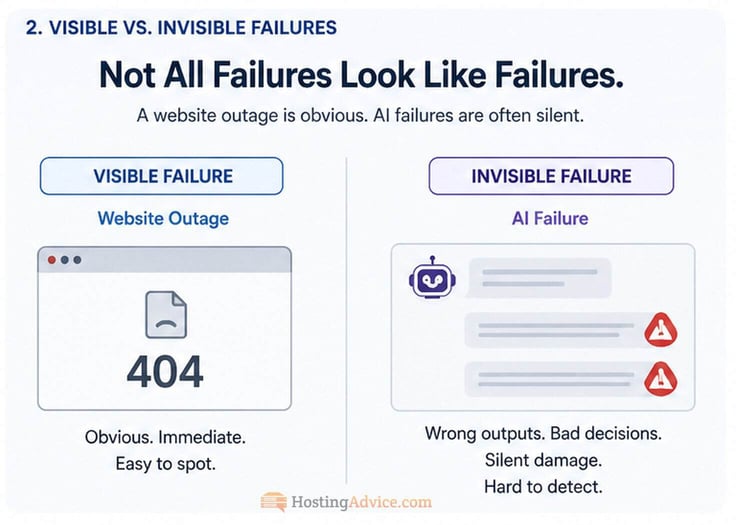 Side-by-side comparison of failures: a visible website outage with a 404 error that is easy to detect, versus an invisible AI failure showing incorrect outputs and warnings, representing silent and harder-to-detect issues Side-by-side comparison of failures: a visible website outage with a 404 error that is easy to detect, versus an invisible AI failure showing incorrect outputs and warnings, representing silent and harder-to-detect issues