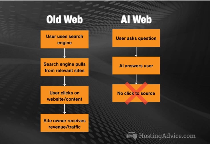 Diagram comparing the traditional web and AI-driven web, showing a full path from search to website clicks and revenue versus AI answers that stop before users visit the source