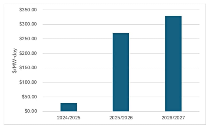 Bar chart showing increased electricity rates in the PJM market