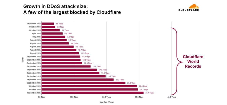 Bar chart showing the growth in DDoS attack size has increased three fold in one year. 