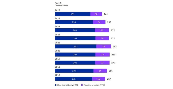 IBM report for Mean time to identify  (MTTI) and Mean time to contain (MTTC) website breaches