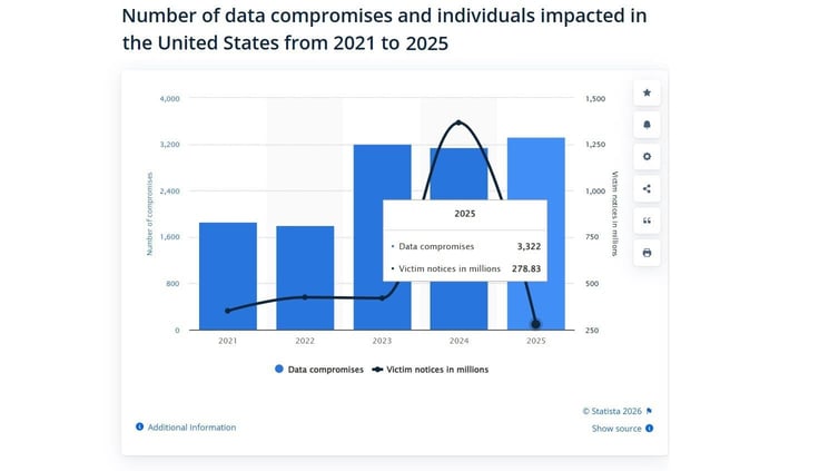Statista bar chart showing the comparision of data compromises growing, but victims noticing falling to a low downturn from a 2024 high. 