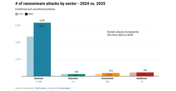 Chart showing the number of ransomeware attacks by sector - 2024-2025 from Comparitech. business leads at 6,292 verses government at 347 and healthcare at 444.