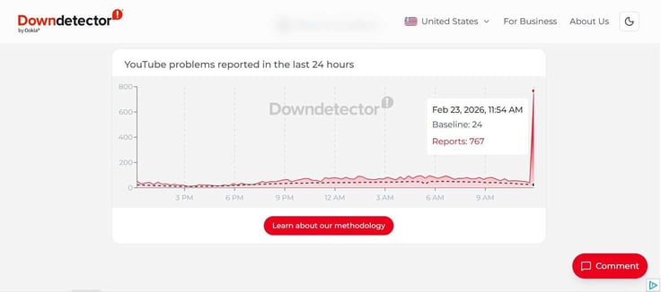 Downdetector - 767 Reports for YouTube problems in 24 hour period. 