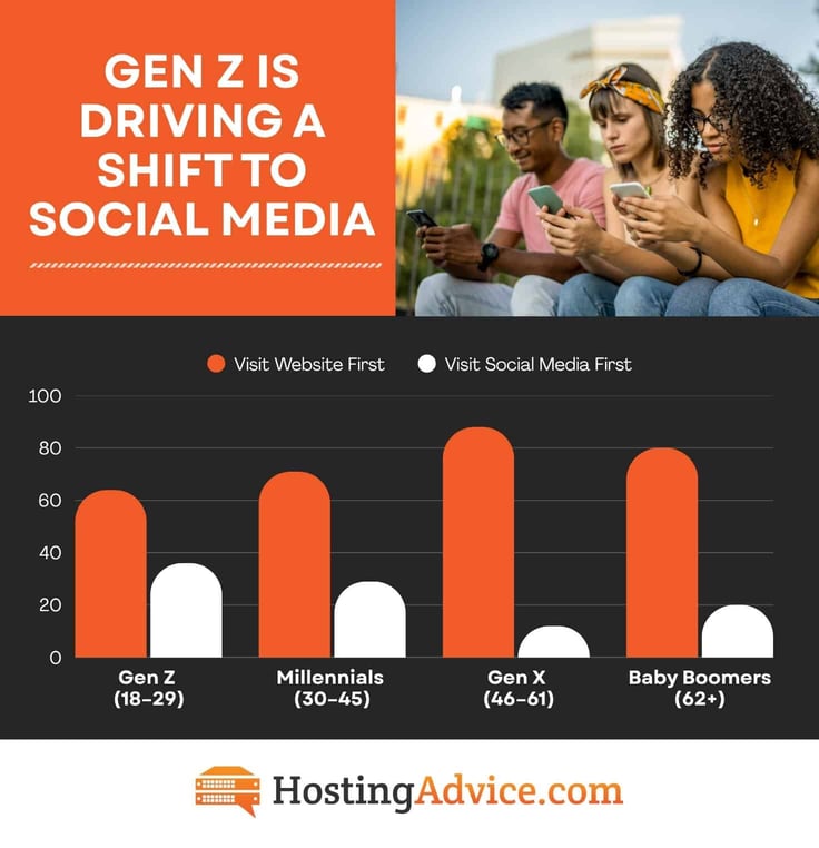 Gen Z is driving a shift to social media