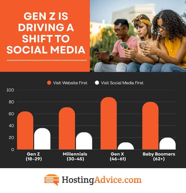 Gen Z is driving a shift to social media Gen Z is driving a shift to social media