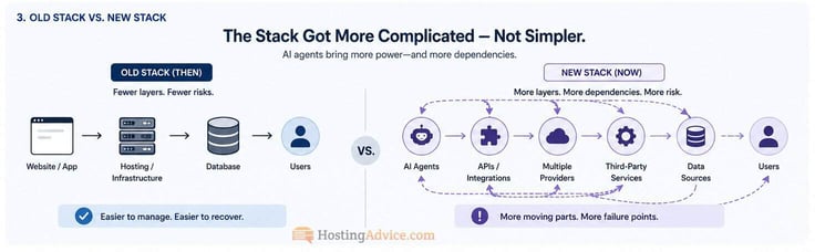 Comparison between a simpler âoldâ web stack (website, hosting, database, users) and a more complex modern stack including AI agents, APIs, multiple providers, third-party services, and data sources, highlighting increased dependencies and failure points Comparison between a simpler âoldâ web stack (website, hosting, database, users) and a more complex modern stack including AI agents, APIs, multiple providers, third-party services, and data sources, highlighting increased dependencies and failure points