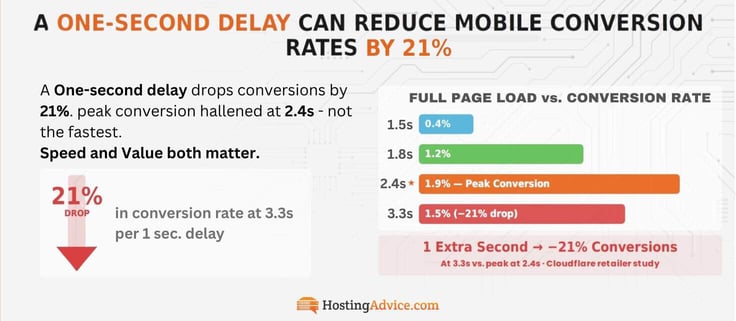 Infographic showing mobile conversion drops by 21% when a site takes too long to load, around one-second delay. 