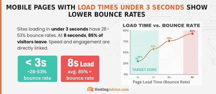 Infographic showing line chart of bounce rates based on load times. The faster the load, the less people bounce.