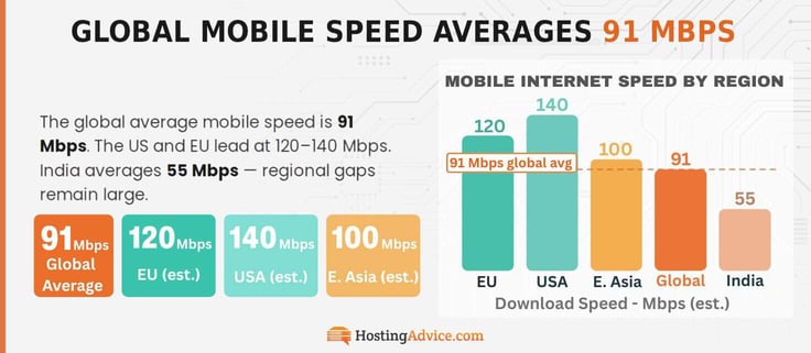 The average global mobile internet speed is 91MBPS infographic 