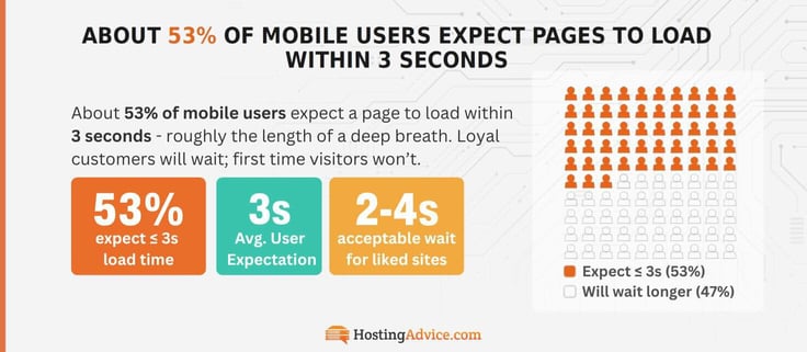 Inforgraphic showing that over 53% of mobile users expect under 3 second load times.