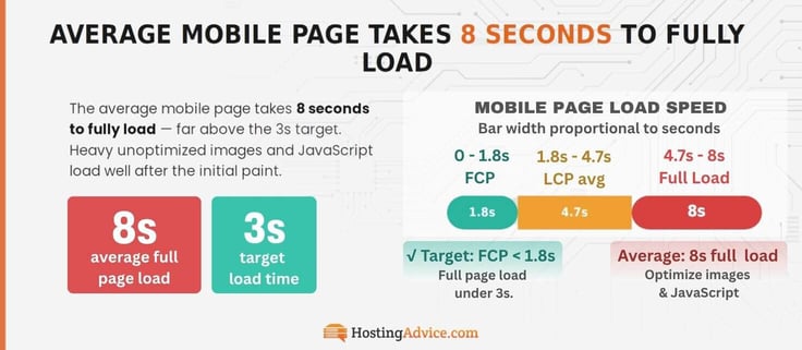 Infographic showing the average load time is well above the target three seconds- it's eight seconds. 
