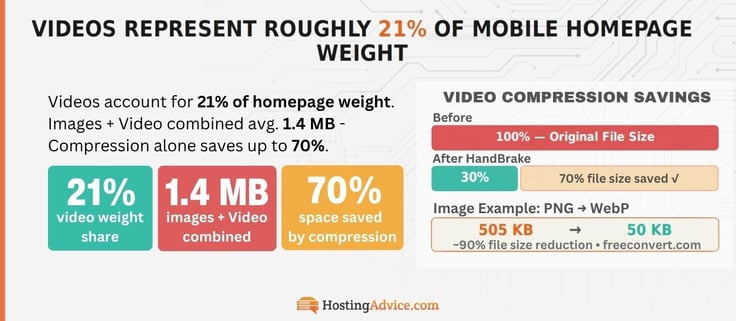 Videos represent around 21% of mobile homepage weight and you can save 70% of space by compressing them. 