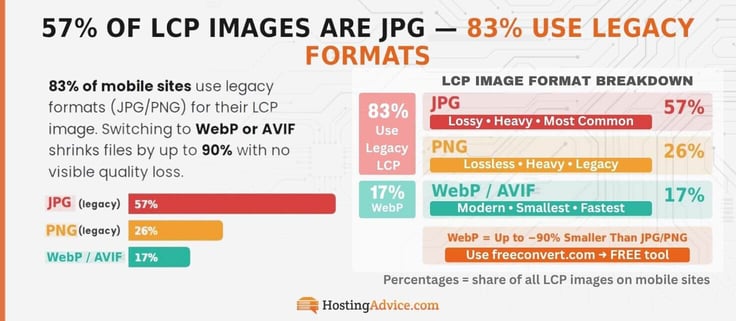 Infographic showing most images on websites are legacy formats, around 83%. 