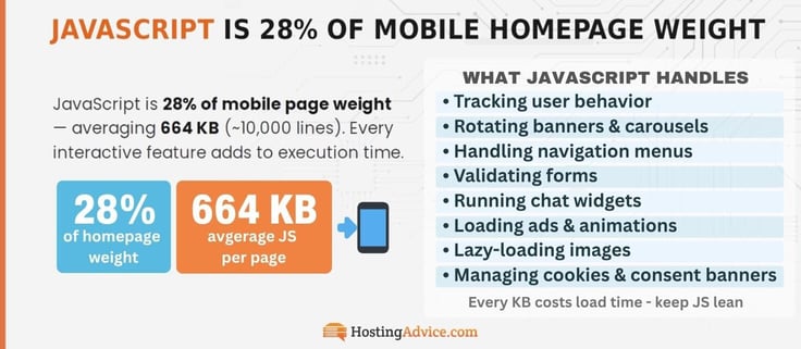 Infographic: Javascript takes nearly a third of mobile website weight. 