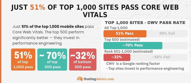 Infographic showing 51% of top websites have a passing CWF score. 