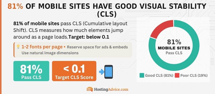 Infographic showing 81% of sites have a passing CLS score with a target of under 0.1 