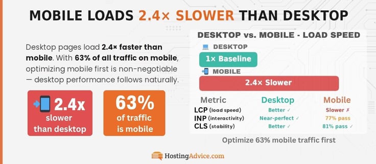 Mobile pages load around 2.4x slower than desktop pages. 