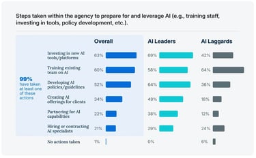 Chart showing steps agencies are taking to adopt AI, including investing in tools (63%), training staff (60%), developing policies (52%), creating client offerings (34%), and partnering or hiring for AI capabilities Chart showing steps agencies are taking to adopt AI, including investing in tools (63%), training staff (60%), developing policies (52%), creating client offerings (34%), and partnering or hiring for AI capabilities