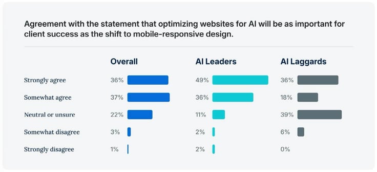 Survey results showing agency agreement that optimizing websites for AI will be as important as mobile-responsive design, with breakdowns for overall respondents, AI leaders, and laggards Survey results showing agency agreement that optimizing websites for AI will be as important as mobile-responsive design, with breakdowns for overall respondents, AI leaders, and laggards