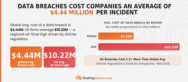 Infographic showing orang bar chart: $4.44M global avg. breach cost vs $10.22M US ag. all-time high