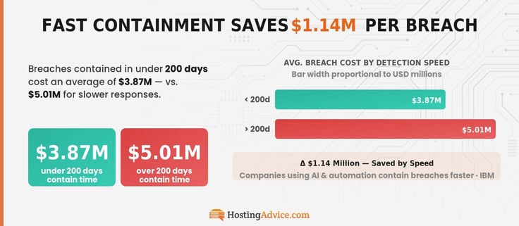 Infographic showing avg. breach cost by detection speed under vs over 200 days detection. $3.87M under verses $5.01 over 200 days